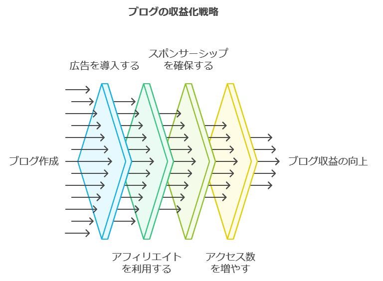 アメリカ生活ブログ収益化戦略