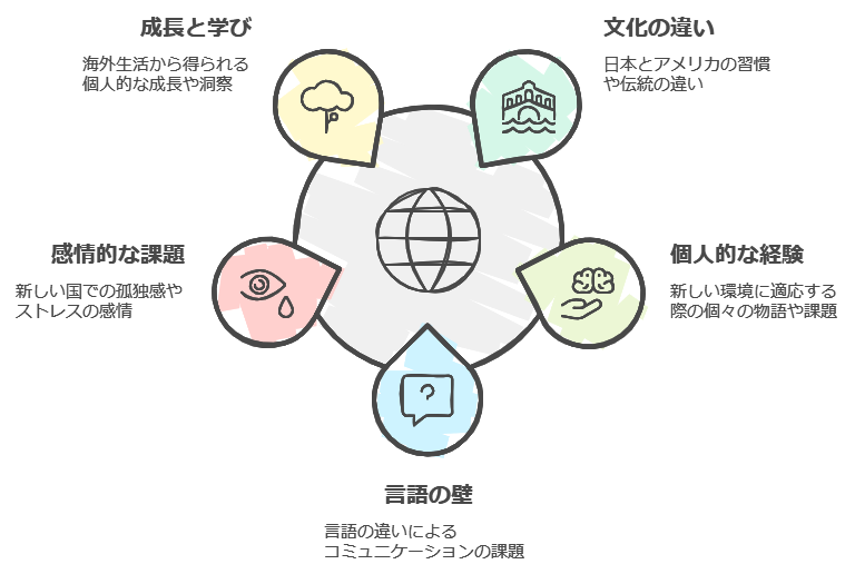 アメリカ生活日記ブログで現実をシェア