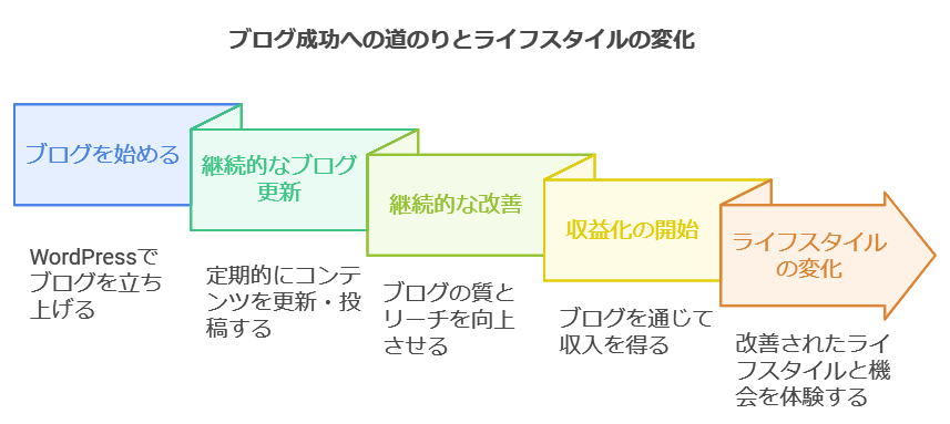 ブログ収入で生活が変わる？