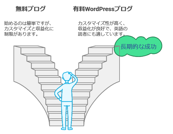 ブログ初心者は無料か有料ブログどちらがいい？